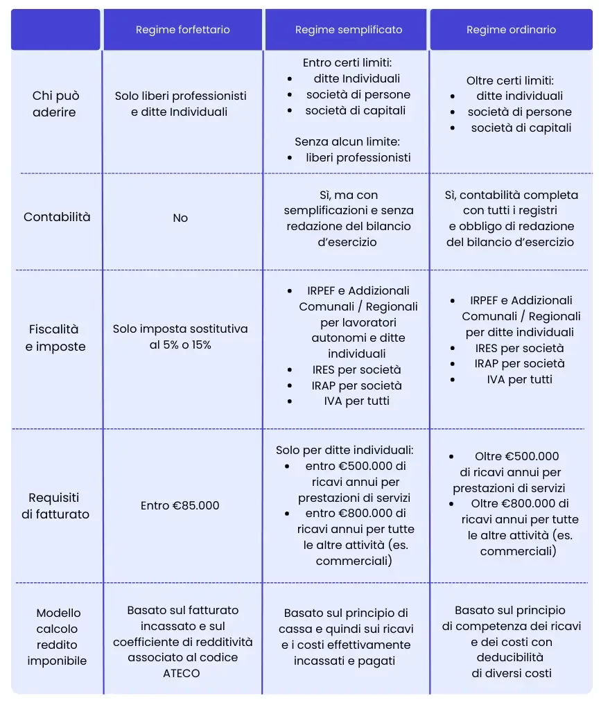 Tabella comparativa tra regime ordinario, semplificato e forfettario