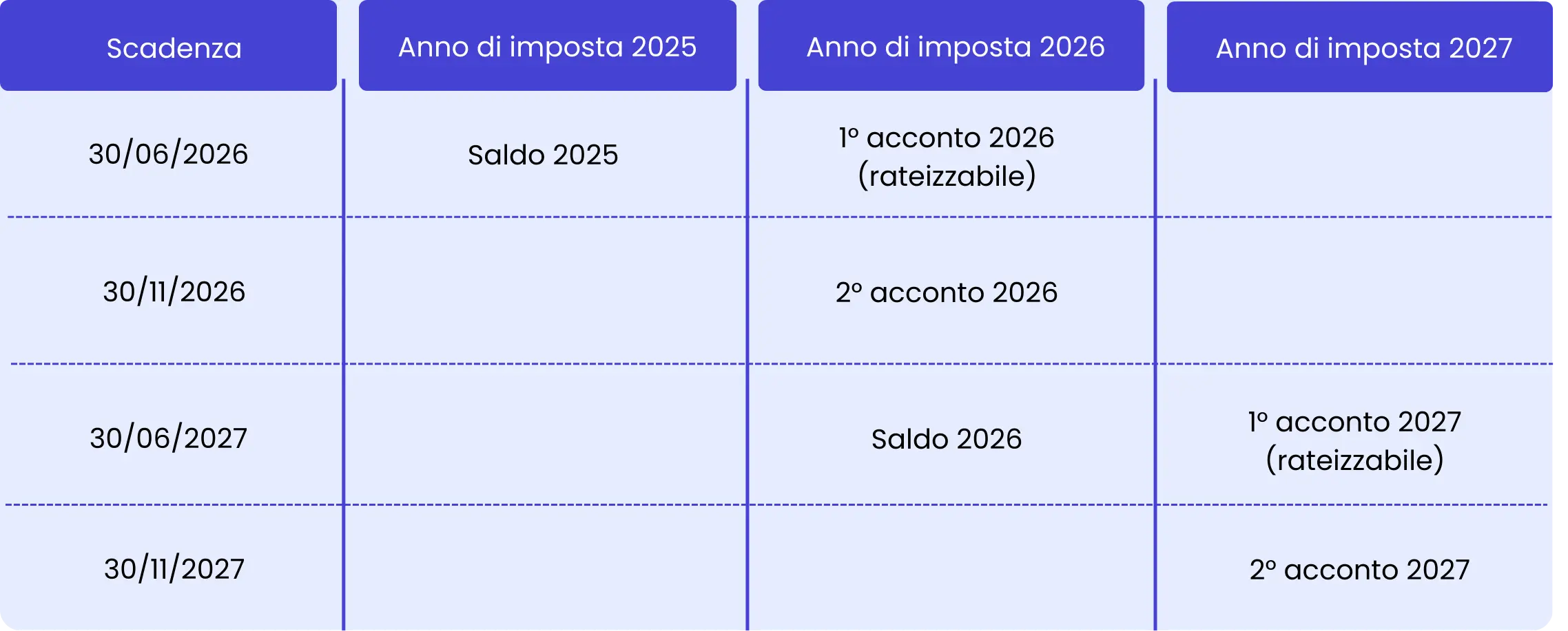 acconti regime forfettario 2026