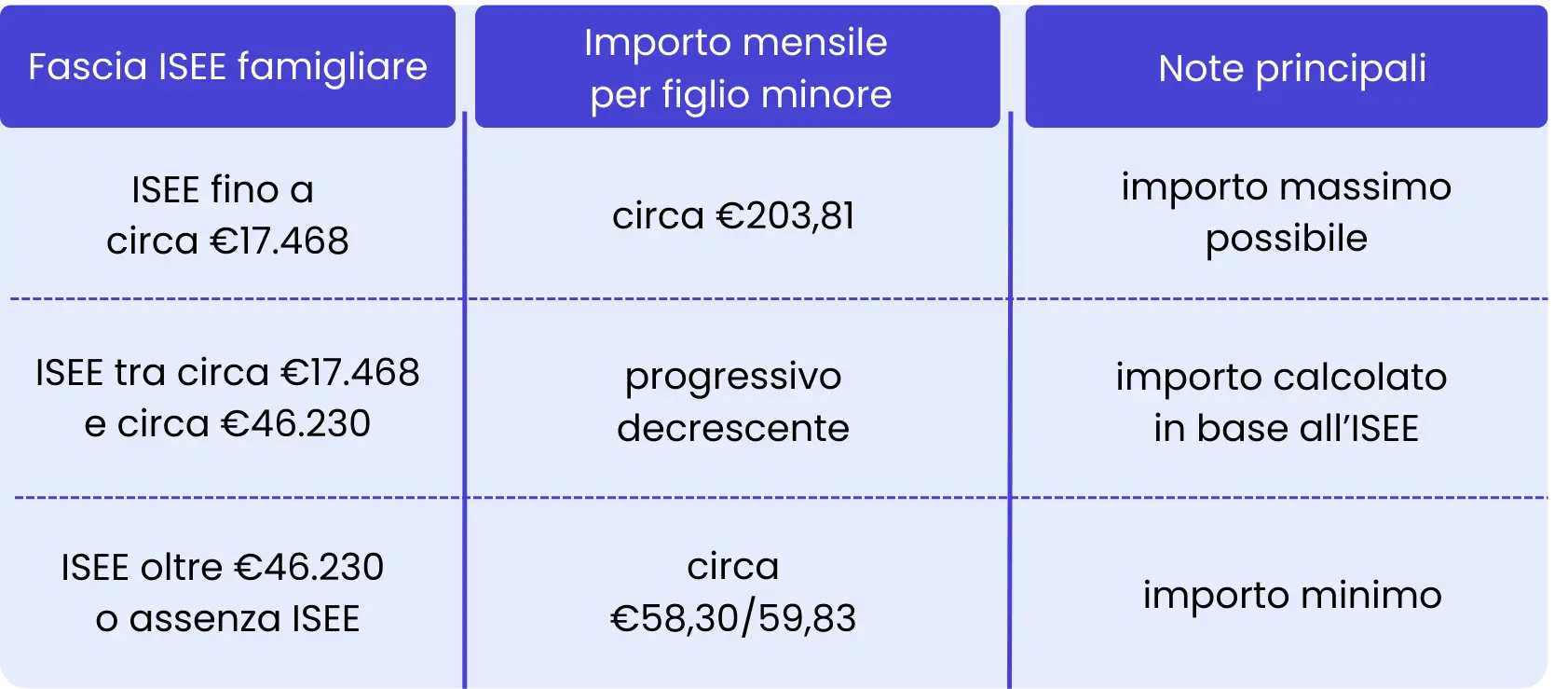 tabella importi assegno unico 2026