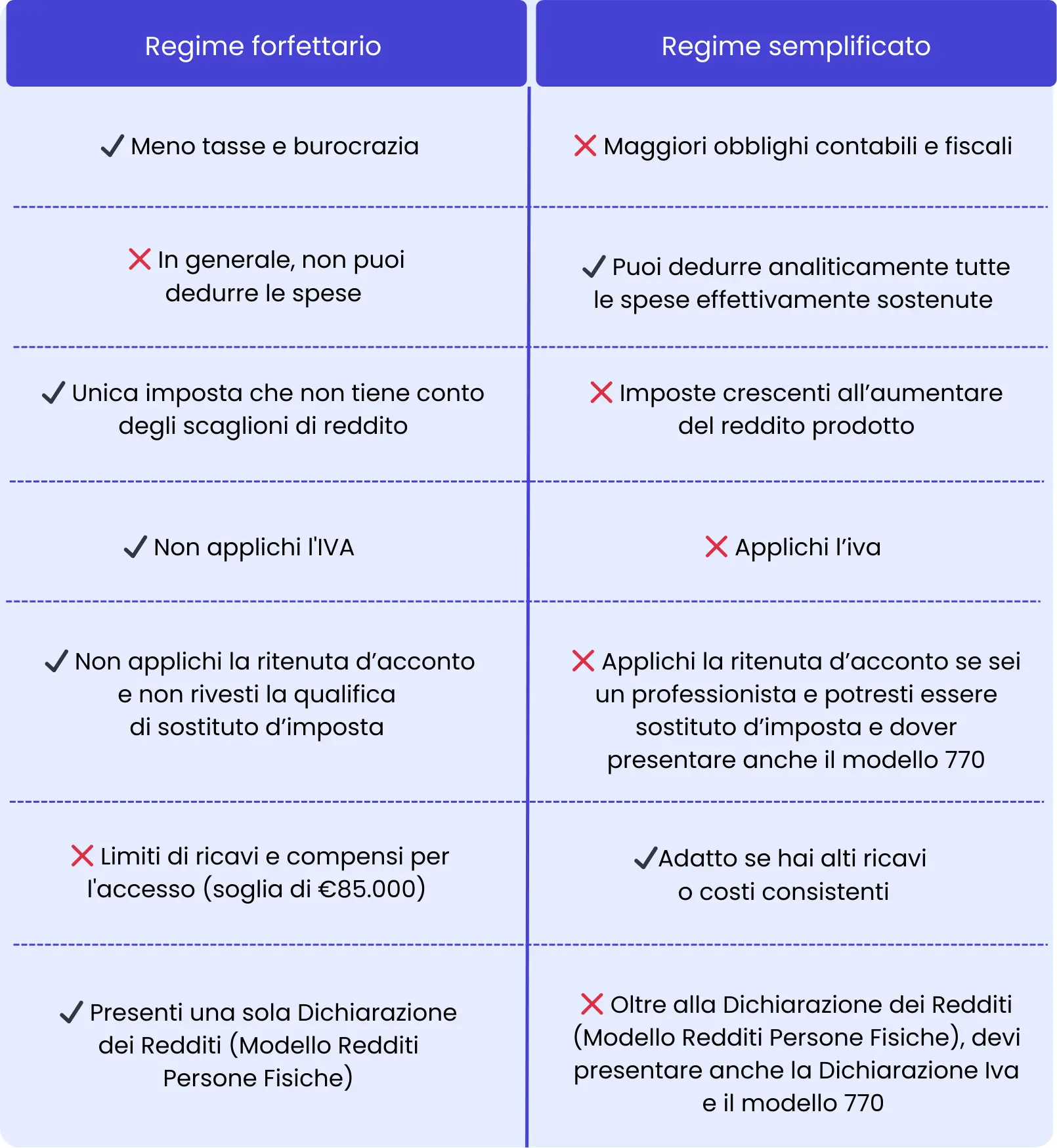 Tabella comparativa regime forfettario e regime semplificato
