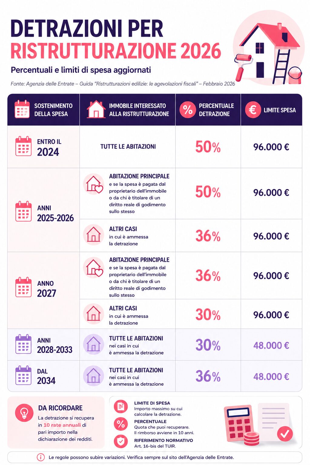 Detrazioni ristrutturazione Guida Quickfisco 2026