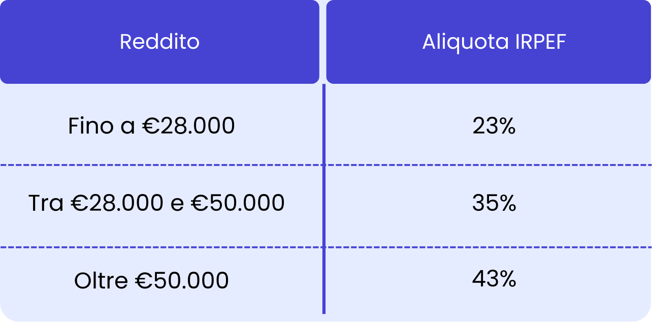 Tabella aliquote IRPEF 2025