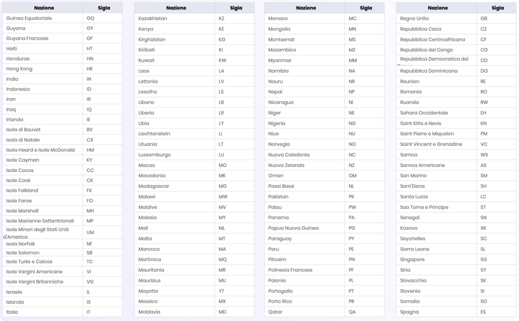 Sigle paesi